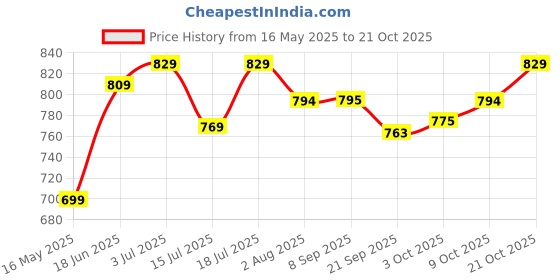 flipkart.com plantex Stainless Steel Toilet Paper Holder with Mobile Phone Stand-Bathroom Accessories Stainless Steel Toilet Paper Holder plantex Price History Graph from 16 May 2025 to 21 Oct 2025