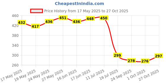 flipkart.com easyhome furnish Stainless Steel Toilet Paper Holder/Stainless Steel Tissue Paper Holder Stainless Steel Toilet Paper Holder easyhome furnish Price History Graph from 17 May 2025 to 27 Oct 2025