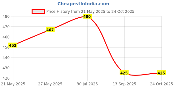 flipkart.com kanjal Stainless Steel Toilet Paper Roll Holder/Toilet Paper Holder in Bathroom Stainless Steel Toilet Paper Holder kanjal Price History Graph from 21 May 2025 to 24 Oct 2025