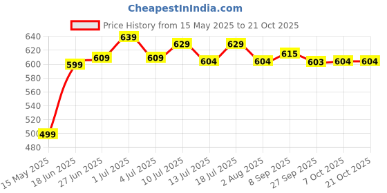 flipkart.com plantex Stainless Steel Toilet Paper Roll Holder/Toilet Paper Holder in Bathroom/Kitchen Stainless Steel Toilet Paper Holder plantex Price History Graph from 15 May 2025 to 21 Oct 2025