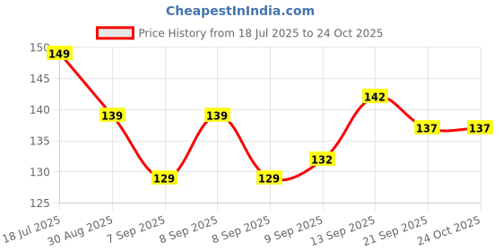 flipkart.com the organiser company Stainless Steel Toilet Paper Roll/Towel Holder – Premium Bathroom Accessories Stainless Steel Toilet Paper Holder the organiser company Price History Graph from 18 Jul 2025 to 22 Oct 2025