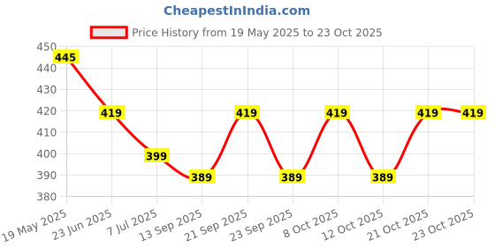 flipkart.com force Stainless Steel Toilet Paper With Mobile Stand/ Stainless Steel Toilet Paper Holder force Price History Graph from 19 May 2025 to 21 Oct 2025