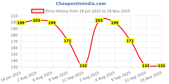 flipkart.com buyer choice Stainless Steel Toilet Paper,Tissue Holder,Towel Holder Stainless Steel Bathroom Stainless Steel Toilet Paper Holder buyer choice Price History Graph from 19 Jun 2025 to 18 Nov 2025