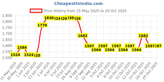 flipkart.com fantus Stainless Steel Toilet Seat Orissa Stainless steel Orissa Pan Toilet seat 19x23 Lifetime warranty 304 Grade Indian Commode fantus Price History Graph from 15 May 2025 to 29 Oct 2025