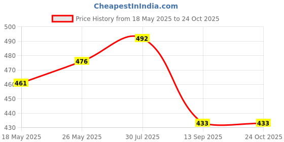 flipkart.com kanjal Stainless Steel Toilet tissue Paper Holder/Toilet paper holder/bath accessories Stainless Steel Toilet Paper Holder kanjal Price History Graph from 18 May 2025 to 23 Oct 2025