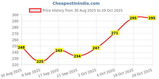 flipkart.com prv Stainless Steel Tope Lid, Set of 4 (12.5, 14, 15.4, 17 cms)(SIZE 7-10) 5 inch, 6 inch, 6.5 inch, 7 inch Lid Set prv Price History Graph from 30 Aug 2025 to 29 Oct 2025