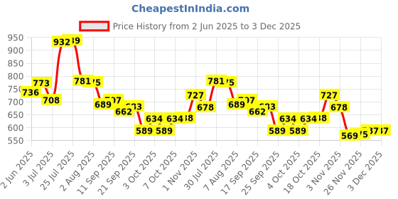flipkart.com vigneshgenix Stainless Steel tope Set Container Set/Tope Set With lid 7 inch Lid Set vigneshgenix Price History Graph from 2 Jun 2025 to 3 Dec 2025