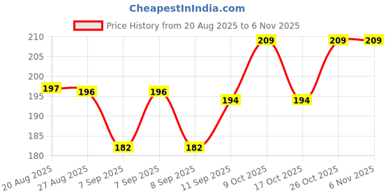 flipkart.com qofral Stainless Steel Towel & Tissue Holder Rack for Kitchen Bathroom Steel Toilet Paper Holder qofral Price History Graph from 20 Aug 2025 to 2 Nov 2025