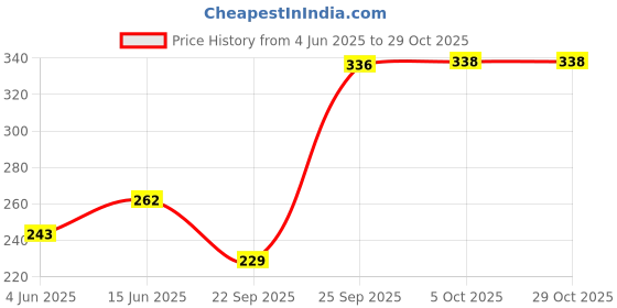 flipkart.com frap Stainless Steel Towel Bar | Bathroom Towel Rod Holder,Wall Mounted Hand Towel Rail for Kitchen and Washroom 12 inch 1 Bar Towel Rod frap Price History Graph from 4 Jun 2025 to 29 Oct 2025
