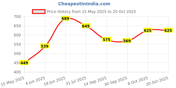 flipkart.com plantex Stainless Steel Towel Hanger for Bathroom/Bar/Towel Rod/Stand/Bathroom Accessories(24 Inch) Chrome Finish Towel Holder plantex Price History Graph from 15 May 2025 to 20 Oct 2025