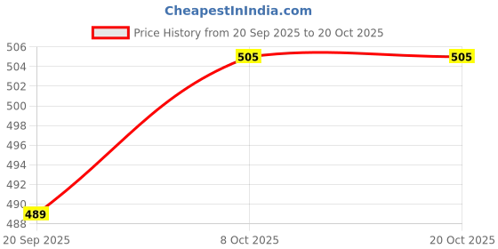 flipkart.com plantex Stainless Steel Towel Hanger for Bathroom/Towel Rod/Bar/Bathroom Accessories (18 Inch) Chrome Finish Towel Holder plantex Price History Graph from 20 Sep 2025 to 20 Oct 2025