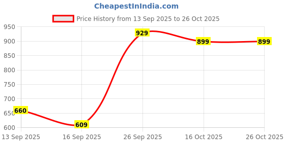 flipkart.com labathways Stainless Steel Towel Hanger for Bathroom/Towel Rod/Bar/Bathroom Accessories Pack of : 6 Silver Towel Holder labathways Price History Graph from 13 Sep 2025 to 26 Oct 2025