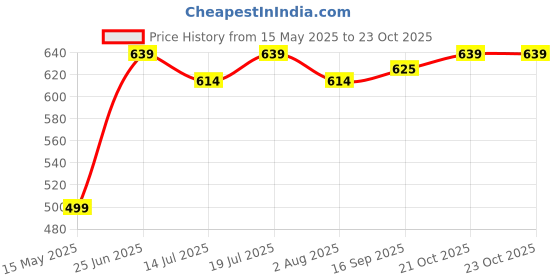 flipkart.com plantex Stainless Steel Towel Hanger for Bathroom/Towel Rod/Bathroom Accessories-24 inch Brass Antique & Black Towel Holder plantex Price History Graph from 15 May 2025 to 23 Oct 2025