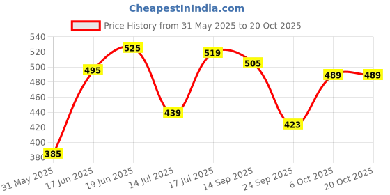 flipkart.com plantex Stainless Steel Towel Hanger for Bathroom/Towel Rod/Stand/Bar/Bathroom Accessories(18 Inch) Chrome Finish Towel Holder plantex Price History Graph from 31 May 2025 to 20 Oct 2025