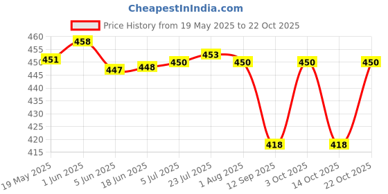 flipkart.com flaner Stainless Steel Towel Holder/Towel Stand/Towel Hanger/Cloth hanger(2 PCS) 10 inch 1 Bar Towel Rod flaner Price History Graph from 19 May 2025 to 22 Oct 2025