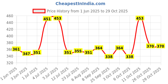 flipkart.com urim Stainless Steel Towel Rack for Bathroom (18 Inch - Chrome Finish) 18 inch 2 Bar Towel Rod urim Price History Graph from 1 Jun 2025 to 29 Oct 2025