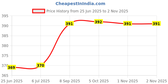 flipkart.com istar Stainless Steel Towel Rack for Bathroom/Towel Stand/Hanger/Bathroom Accessories 15 inch 1 Bar Towel Rod istar Price History Graph from 25 Jun 2025 to 2 Nov 2025