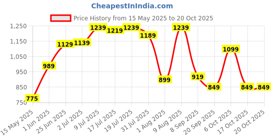 flipkart.com plantex Stainless Steel Towel Rack for Bathroom/Towel Stand/Hanger/Bathroom Accessories (24 Inch) Chrome Towel Holder plantex Price History Graph from 15 May 2025 to 20 Oct 2025