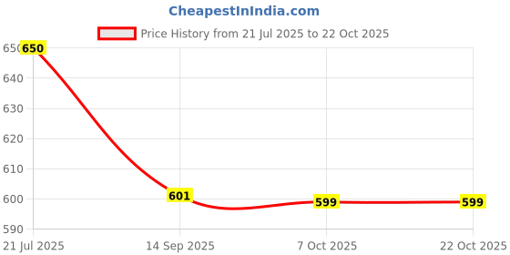 flipkart.com fortune Stainless Steel Towel Ring - Bathroom Towel Holder Silver Towel Holder fortune Price History Graph from 21 Jul 2025 to 21 Oct 2025