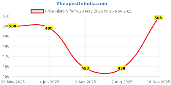 flipkart.com labathways by pinnu Stainless Steel Towel Ring Bathroom Towel Holder - Towel Hanger with Chrome Finish (Pack of 6) Silver Towel Holder labathways by pinnu Price History Graph from 20 May 2025 to 16 Nov 2025