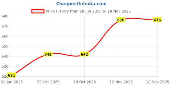 flipkart.com fossa Stainless Steel Towel Ring for Bathroom, Napkin Holder for Wash Basin, Silver Towel Holder fossa Price History Graph from 28 Jun 2025 to 18 Nov 2025