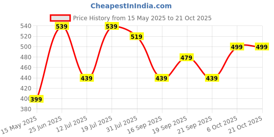 flipkart.com plantex Stainless Steel Towel Ring for Bathroom/ Napkin-Towel Hanger/Wash Basin/Bathroom Accessories (Rectangle - Pack of 1) Chrome Finish Towel Holder plantex Price History Graph from 15 May 2025 to 21 Oct 2025