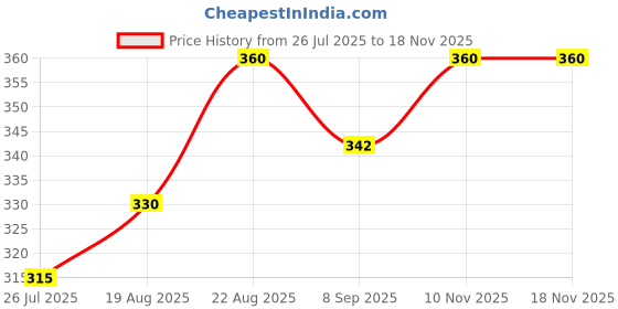 flipkart.com prima Stainless Steel Towel Ring for Bathroom/Wash Basin/Napkin-Towel Hanger 8 inch 1 Bar Towel Rod prima Price History Graph from 26 Jul 2025 to 18 Nov 2025