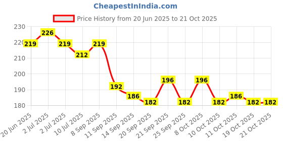 flipkart.com misku Stainless Steel Towel Ring for Bathroom/Wash Basin/Napkin-Towel Hanger Pack of 1 SILVER Towel Holder misku Price History Graph from 20 Jun 2025 to 21 Oct 2025