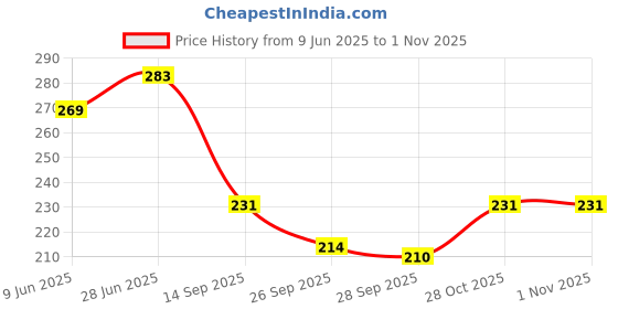 flipkart.com zucur Stainless Steel Towel Ring for Bathroom/Wash Basin/Napkin-Towel Hanger (Round) Silver Towel Holder zucur Price History Graph from 9 Jun 2025 to 31 Oct 2025