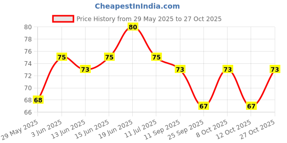 flipkart.com duas Stainless Steel Towel Ring for Bathroom/Wash Basin/Napkin-Towel Hanger Silver Towel Holder duas Price History Graph from 29 May 2025 to 27 Oct 2025