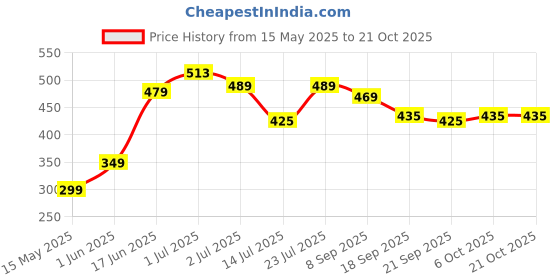 flipkart.com plantex Stainless Steel Towel Ring for Bathroom/Wash Basin/Napkin-Towel Hanger/Bathroom Accessories (Pack of 1) Chrome Finish Towel Holder plantex Price History Graph from 15 May 2025 to 21 Oct 2025