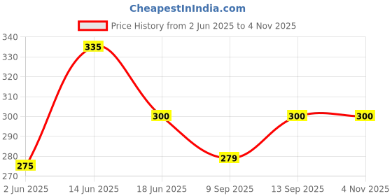 flipkart.com skyheart Stainless Steel Towel Ring | Napkin Ring | Modern Bath Towel Stand | Towel Holder | Towel Hanger with Chrome 8 inch 1 Bar Towel Rod skyheart Price History Graph from 2 Jun 2025 to 4 Nov 2025