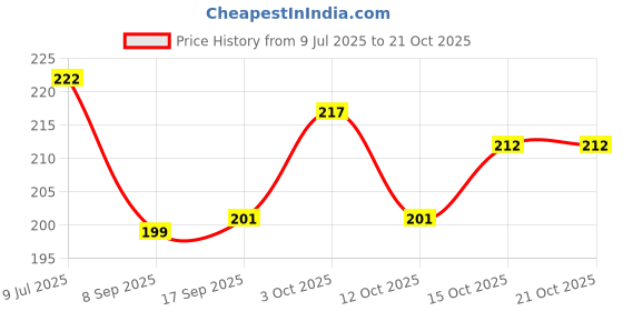 flipkart.com vbest Stainless Steel Towel Ring/Napkin Holder/Hanger/Bathroom Accessories Silver Towel Holder vbest Price History Graph from 9 Jul 2025 to 20 Oct 2025