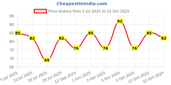 flipkart.com zesta Stainless Steel Towel Ring/Napkin Ring - Bathroom Towel Holder - Towel Hanger with Chrome Finish Silver, Chrome Finish Towel Holder zesta Price History Graph from 5 Jul 2025 to 22 Oct 2025