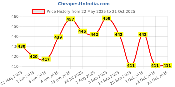 flipkart.com fortune Stainless Steel Towel Ring/Napkin Ring/Modern Bath Towel Stand / Towel Holder / Towel Hanger Silver Towel Holder fortune Price History Graph from 22 May 2025 to 21 Oct 2025