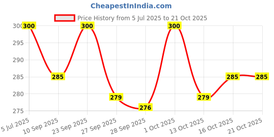 flipkart.com gold bell Stainless Steel Towel Ring/Napkin Ring/Modern Bath Towel Stand / Towel Holder / Towel Hanger Silver Towel Holder (Stainless Steel Pack in 1) 20 inch 1 Bar Towel Rod gold bell Price History Graph from 5 Jul 2025 to 20 Oct 2025