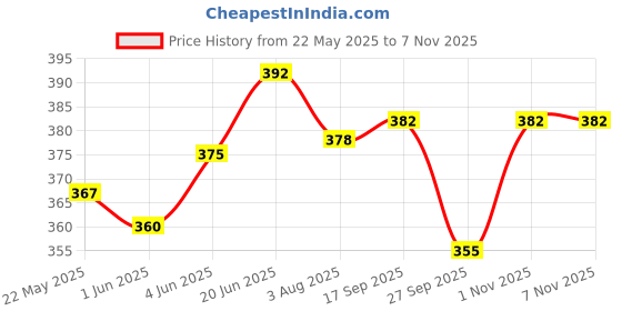 flipkart.com fortune Stainless Steel Towel Ring/Napking Ring - Bathroom Towel Holder - Towel Hanger with Chrome Finish Silver Towel Holder fortune Price History Graph from 22 May 2025 to 6 Nov 2025