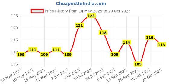 flipkart.com mannu Stainless Steel Towel Ring/Napking Ring - Bathroom Towel Holder - Towel Hanger with Chrome Finish Silver Towel Holder (Stainless Steel) silver Towel Holder mannu Price History Graph from 14 May 2025 to 20 Oct 2025