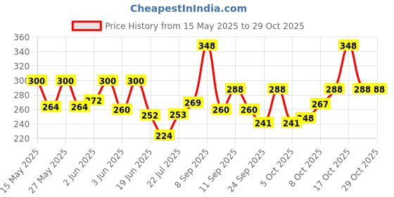 flipkart.com urim Stainless Steel Towel Rod (24 Inch - Chrome Finish) Pack of 1 24 inch 2 Bar Towel Rod urim Price History Graph from 15 May 2025 to 28 Oct 2025