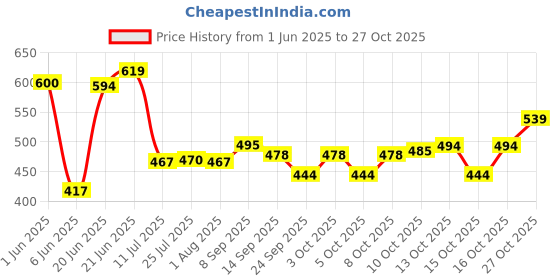 flipkart.com urim Stainless Steel Towel Rod and Wall Hanger (24 Inch - Chrome Finish)(30 Cm - Wall Hanger) PACK OF 4 Silver Towel Holder urim Price History Graph from 1 Jun 2025 to 27 Oct 2025