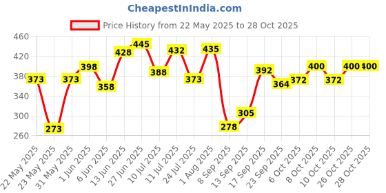 flipkart.com urim Stainless Steel Towel Rod and Wall Hanger (24 Inch - Chrome Finish)(30 Cm - Wall Hanger) Silver Towel Holder urim Price History Graph from 22 May 2025 to 27 Oct 2025