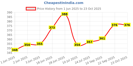 flipkart.com pillu Stainless Steel Towel Rod/Towel Rack /Bathroom Accessories SILVER Towel Holder pillu Price History Graph from 1 Jun 2025 to 22 Oct 2025