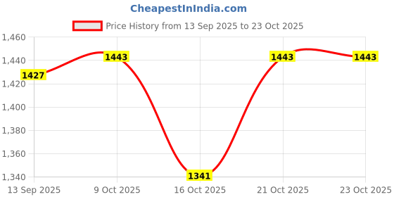 flipkart.com toshiro Stainless Steel Towel Rod/Towel Rack for Bathroom/Towel Bar/Hanger/Stand/Bathroom Accessories 24 inch 2 Bar Towel Rod ( Pack of 3) 24 inch 3 Bar Towel Rod toshiro Price History Graph from 13 Sep 2025 to 23 Oct 2025
