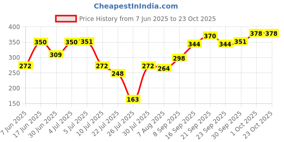 flipkart.com urim Stainless Steel Towel Rod/Towel Rack for Bathroom/Towel Bar/Hanger/Stand/Bathroom Accessories (24 Inch - Chrome Finish) - Pack of 1 SILVER, CHORME Towel Holder urim Price History Graph from 7 Jun 2025 to 23 Oct 2025