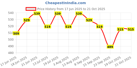 flipkart.com plantex Stainless Steel Towel Stand/Towel Rod with Hook for Bathroom/Hanger/Bathroom Accessories (Matt - Pack of 1) Matt Finish Towel Holder plantex Price History Graph from 17 Jun 2025 to 21 Oct 2025