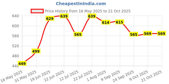 flipkart.com plantex Stainless Steel Towel Stand/Towel Rod with Hook for Bathroom/Hanger/Bathroom Accessories (Pack of 1) Chrome Finish Towel Holder plantex Price History Graph from 16 May 2025 to 21 Oct 2025