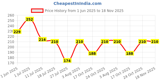 flipkart.com harigario Stainless Steel TowelMaster Rod 8 inch 1 Bar Towel Rod harigario Price History Graph from 1 Jun 2025 to 18 Nov 2025