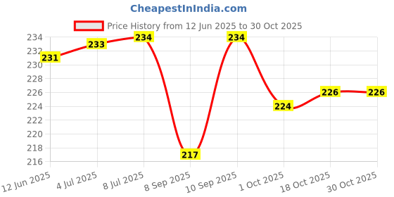 flipkart.com aerobix Stainless Steel Traditional Tiffin Box, Lunch Box, Clip Carrier 2 Containers 2 Containers Lunch Box aerobix Price History Graph from 12 Jun 2025 to 29 Oct 2025