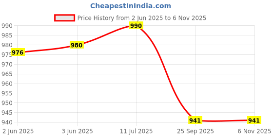 flipkart.com white star Stainless Steel Travel Water Jug 3 Liter, PUF Insulated Hot and Cold Bottled Water Dispenser white star Price History Graph from 2 Jun 2025 to 2 Nov 2025