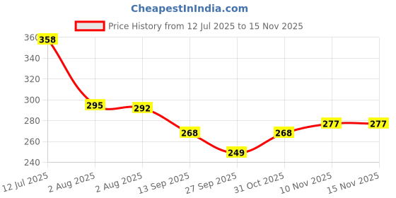 flipkart.com wiaa Stainless Steel Tray Set For Serving Tea Snacks Meal And More Tray wiaa Price History Graph from 12 Jul 2025 to 15 Nov 2025